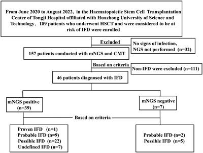 Clinical performance of metagenomic next-generation sequencing for diagnosis of invasive fungal disease after hematopoietic cell transplant